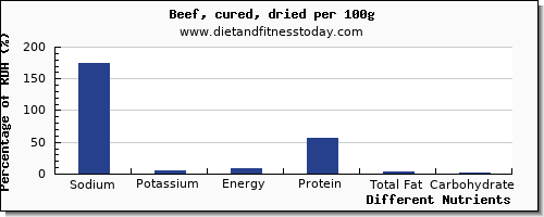 chart to show highest sodium in beef per 100g