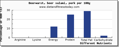 chart to show highest arginine in beer per 100g