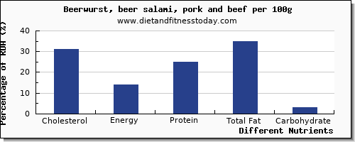 chart to show highest cholesterol in beer per 100g