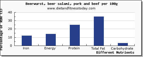 chart to show highest iron in beer per 100g
