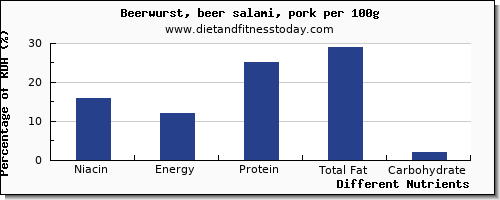chart to show highest niacin in beer per 100g