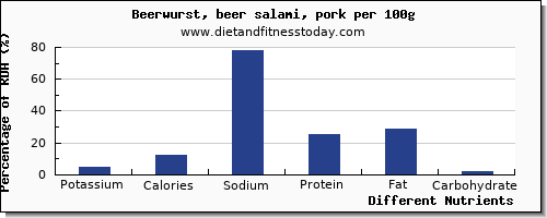 chart to show highest potassium in beer per 100g