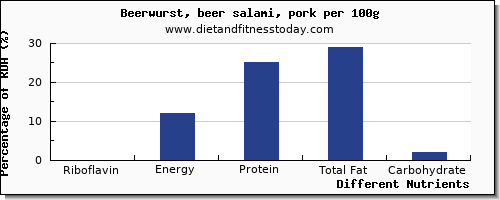 chart to show highest riboflavin in beer per 100g