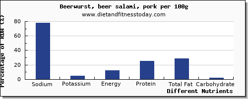 chart to show highest sodium in beer per 100g