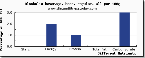 chart to show highest starch in beer per 100g