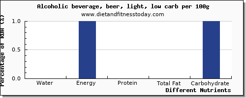 chart to show highest water in beer per 100g