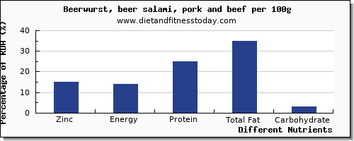 chart to show highest zinc in beer per 100g