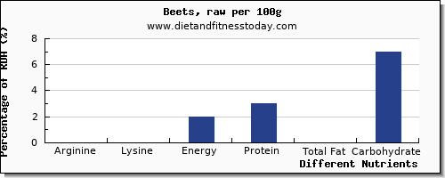 chart to show highest arginine in beets per 100g