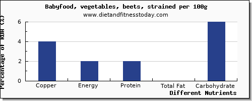 chart to show highest copper in beets per 100g