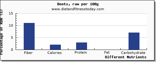 chart to show highest fiber in beets per 100g