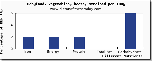 chart to show highest iron in beets per 100g