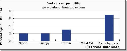 chart to show highest niacin in beets per 100g