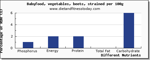 chart to show highest phosphorus in beets per 100g