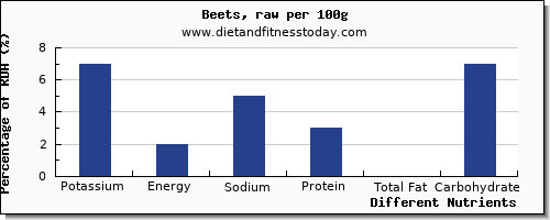 chart to show highest potassium in beets per 100g