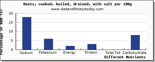 chart to show highest sodium in beets per 100g