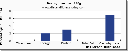 chart to show highest threonine in beets per 100g