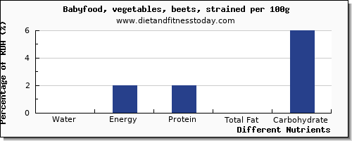 chart to show highest water in beets per 100g