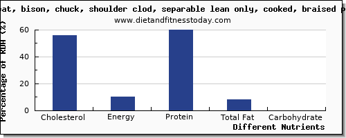 chart to show highest cholesterol in bison per 100g