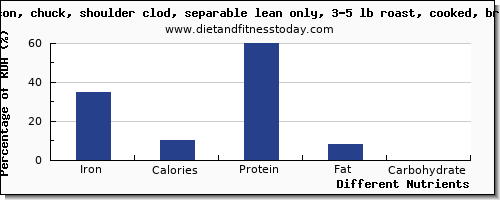 chart to show highest iron in bison per 100g