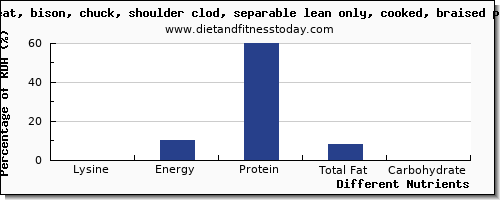 chart to show highest lysine in bison per 100g