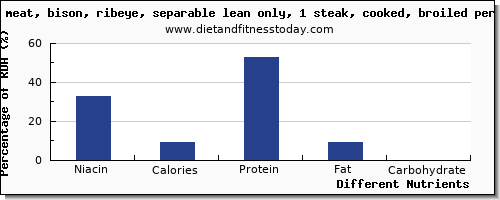 chart to show highest niacin in bison per 100g