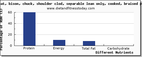 chart to show highest protein in bison per 100g