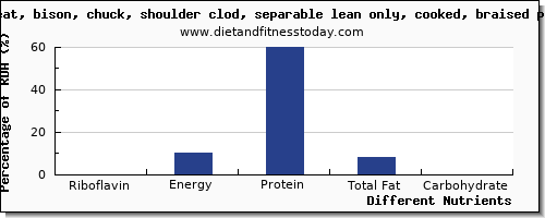 chart to show highest riboflavin in bison per 100g