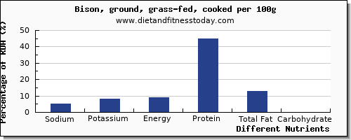 chart to show highest sodium in bison per 100g