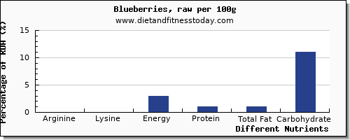 chart to show highest arginine in blueberries per 100g