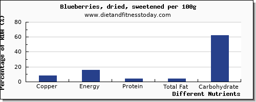 chart to show highest copper in blueberries per 100g