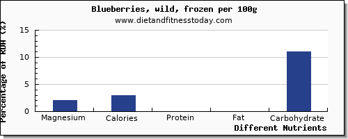 chart to show highest magnesium in blueberries per 100g