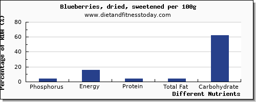 chart to show highest phosphorus in blueberries per 100g