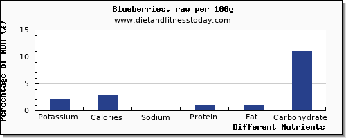 chart to show highest potassium in blueberries per 100g