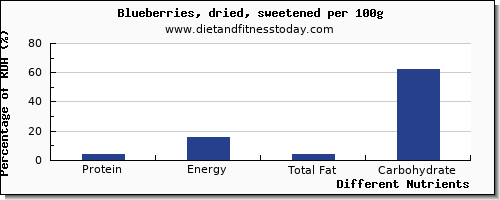 chart to show highest protein in blueberries per 100g