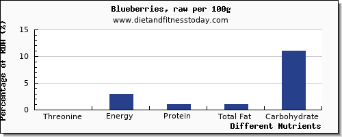 chart to show highest threonine in blueberries per 100g