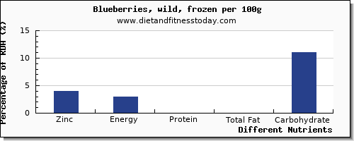 chart to show highest zinc in blueberries per 100g