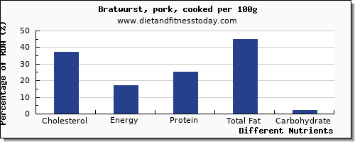 chart to show highest cholesterol in bratwurst per 100g