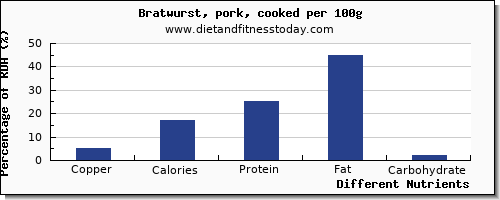 chart to show highest copper in bratwurst per 100g