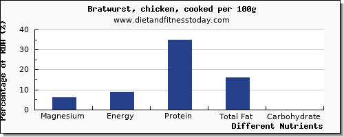 chart to show highest magnesium in bratwurst per 100g