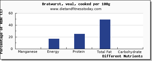 chart to show highest manganese in bratwurst per 100g