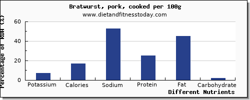 Potassium Chart