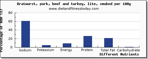 chart to show highest sodium in bratwurst per 100g