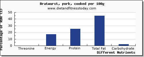 chart to show highest threonine in bratwurst per 100g