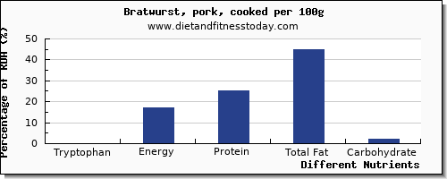 chart to show highest tryptophan in bratwurst per 100g