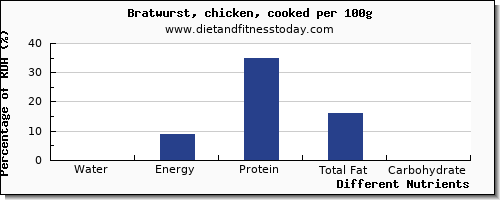 chart to show highest water in bratwurst per 100g