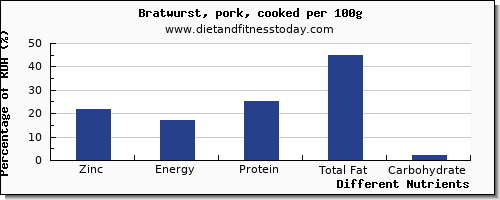 chart to show highest zinc in bratwurst per 100g