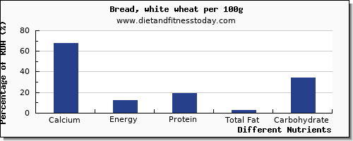 chart to show highest calcium in bread per 100g