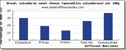 chart to show highest cholesterol in bread per 100g