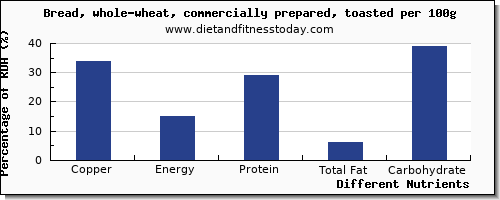 chart to show highest copper in bread per 100g