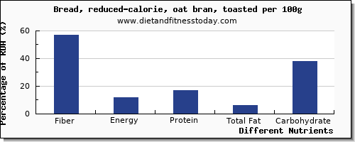 chart to show highest fiber in bread per 100g